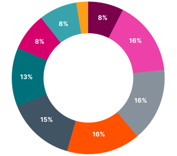 biggest impact of AI for 3PLs pie chart
