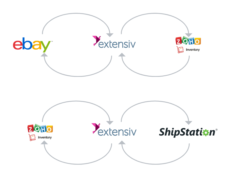 extensiv integration manger advanced workflow diagram for ebay shipping