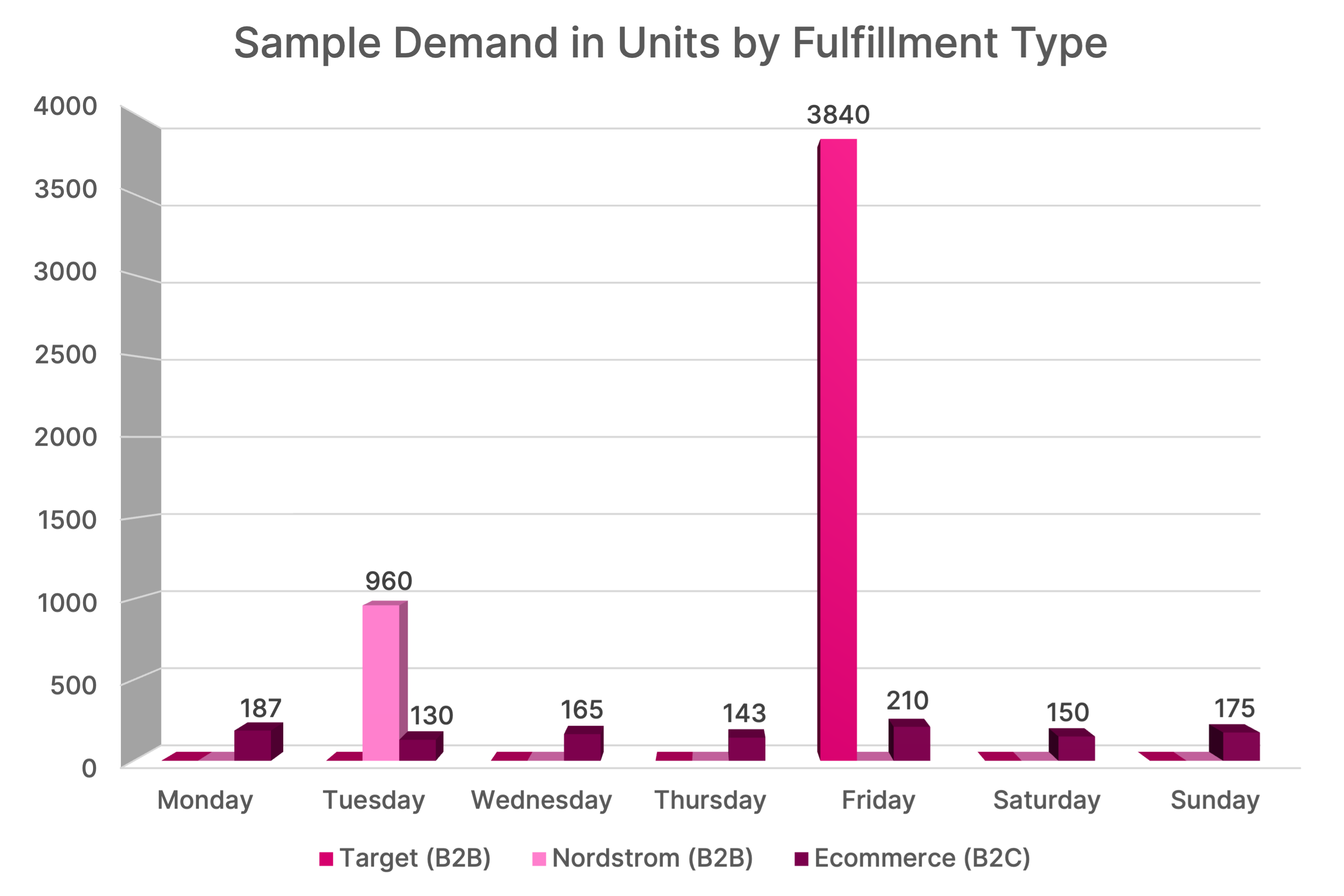 sample demand in units by fulfillment type