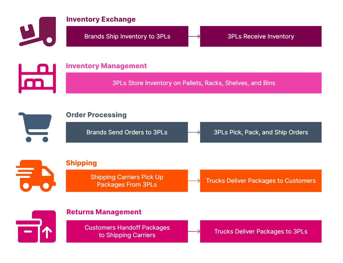 3PL Warehousing Process