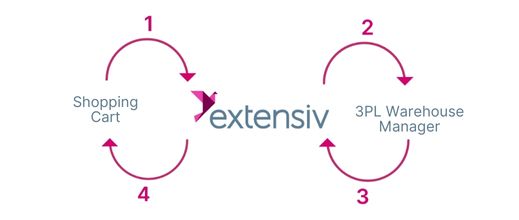 Extensiv 3PL Warehouse Manager