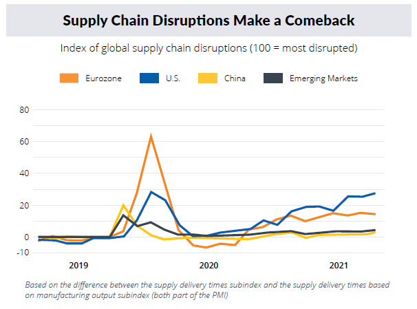 Supply Chain Disruptions -1