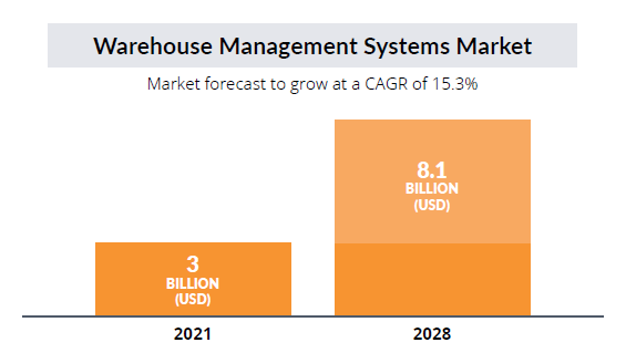 Warehouse Management Systems Market