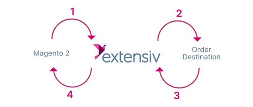 Magento 2