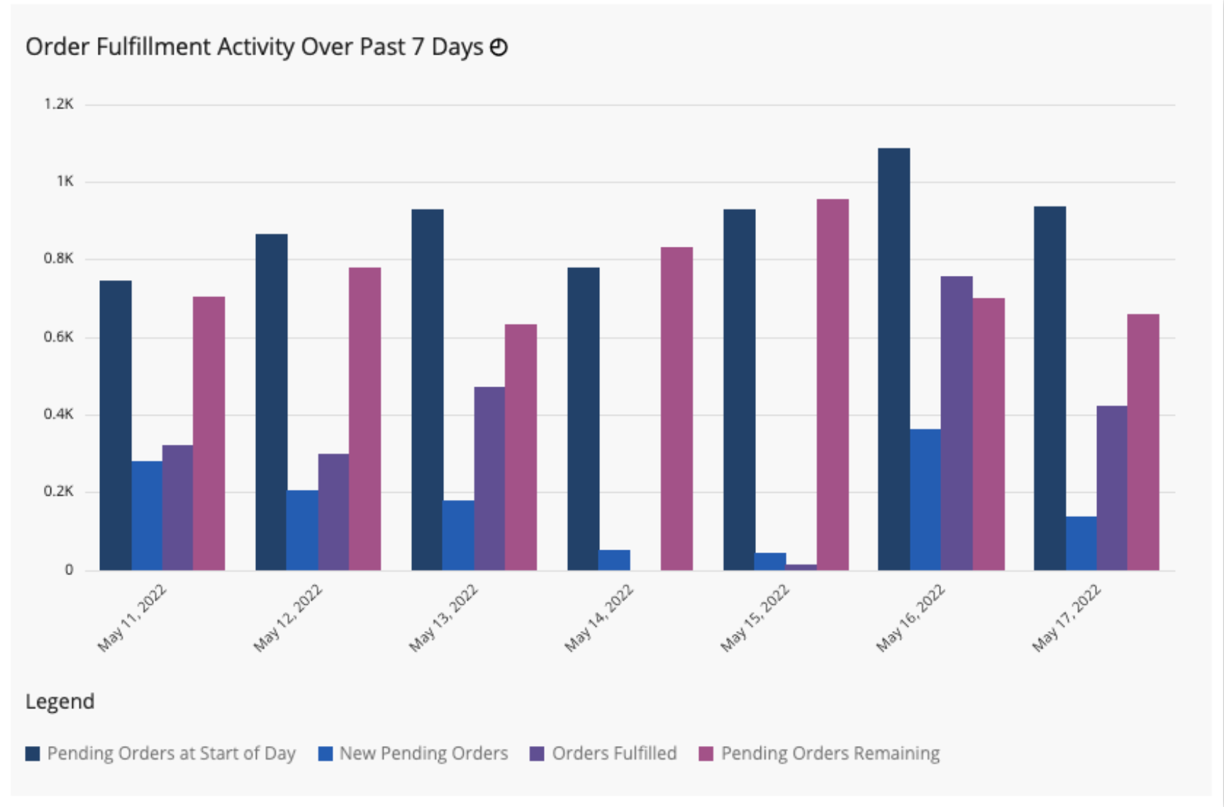 Simple Ways to Evaluate Daily Warehouse Productivity