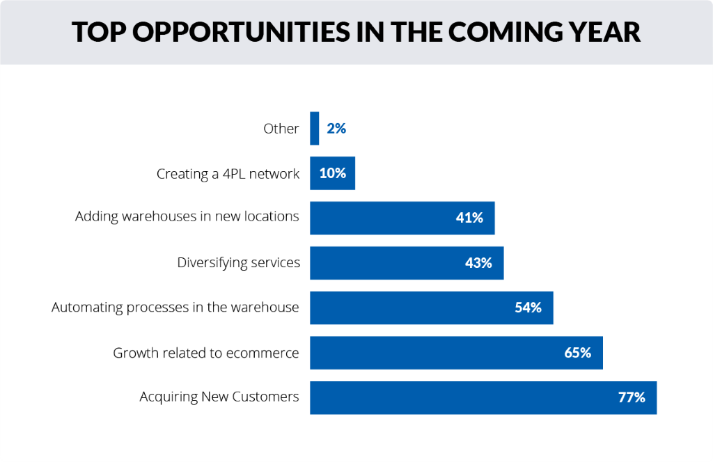 Top opportunities for 3PL warehouses in the coming year chart