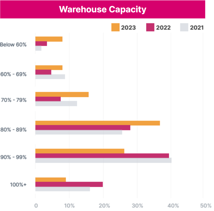 Warehouse Capacity - Benchmark
