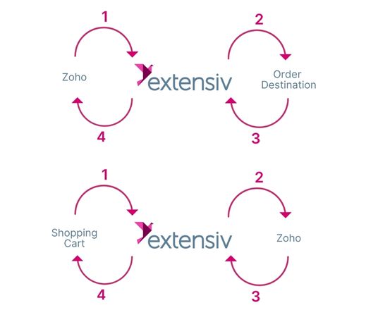 Zoho Inventory